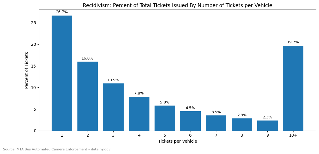 Recidivism Violations